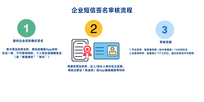 签名审核_短信内容审核_2025签名政策_2025短信内容政策.png