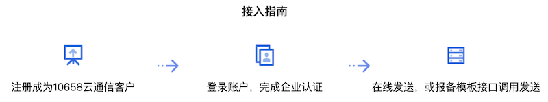 短信验证码开通指南