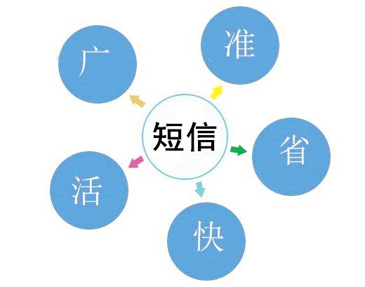 短信群发平台