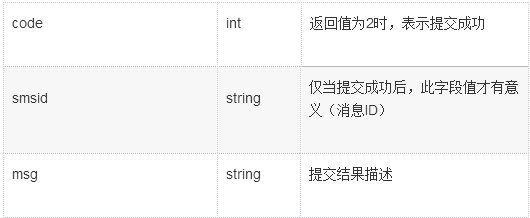 短信验证码接口返回值