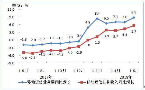 移动短信业务量和收入同比增长情况