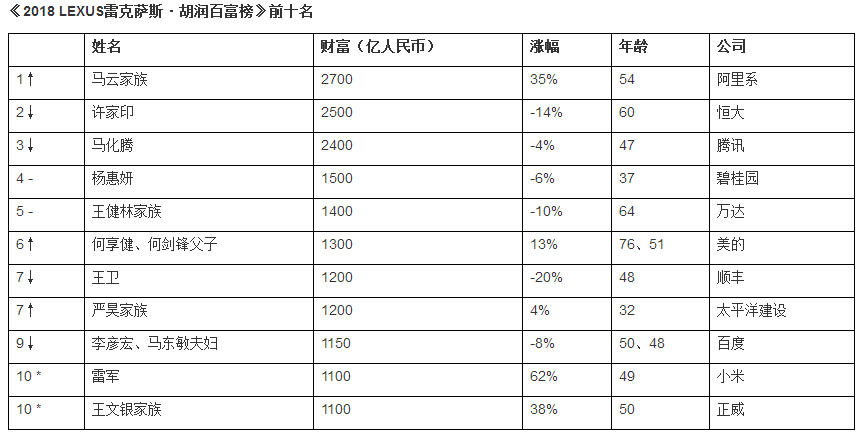 2018年胡润富豪榜前十分析，五个互联网公司