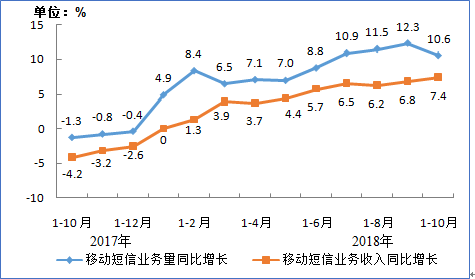 移动短信业务量和收入同比增长情况 移动短信业务量和收入同比增长情况
