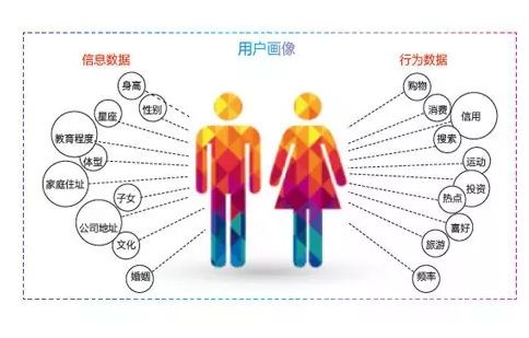用户数据标签化分类