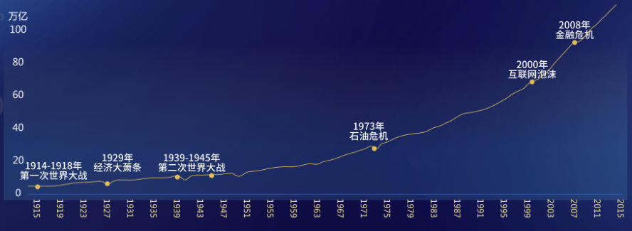 1918年-2018年经济图 1918年-2018年经济图
