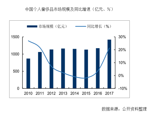 中国奢侈品市场增长速度