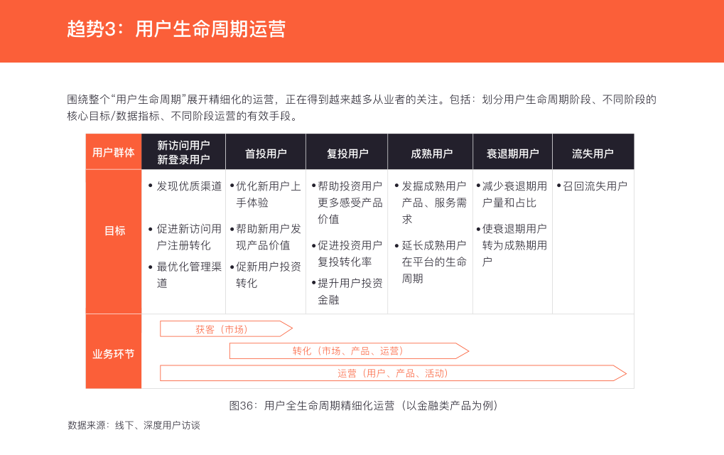 用户生命周期运营
