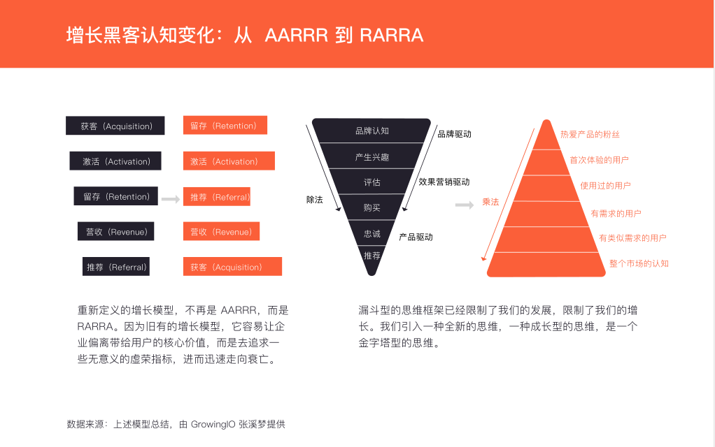用户增长黑客认知变化