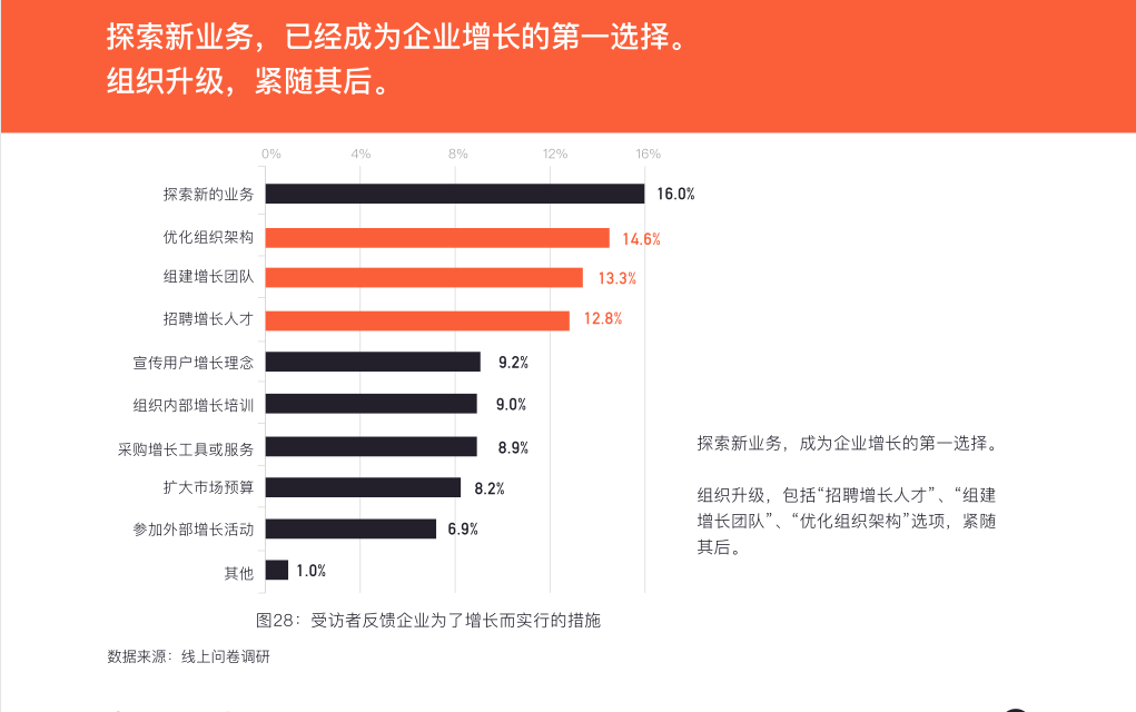 企业探索新业务