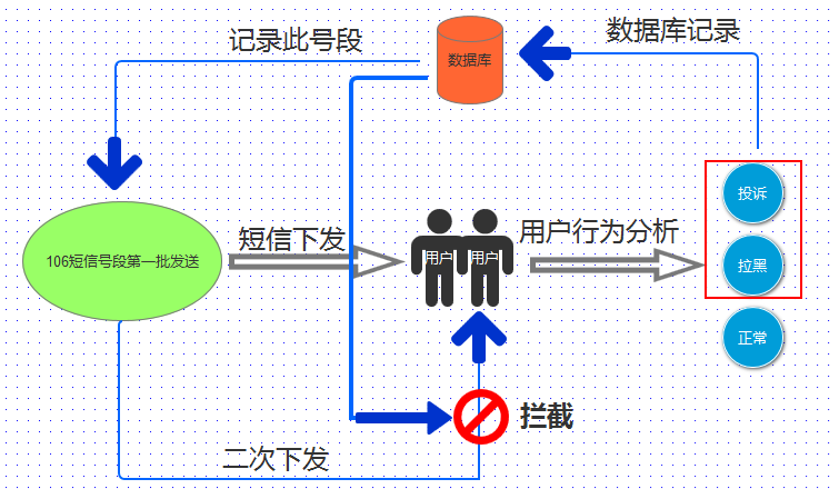 群发短信容易被屏蔽，那你试过彩信群发没呢？
