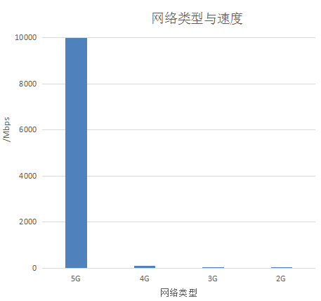 网络类型与速度柱形图