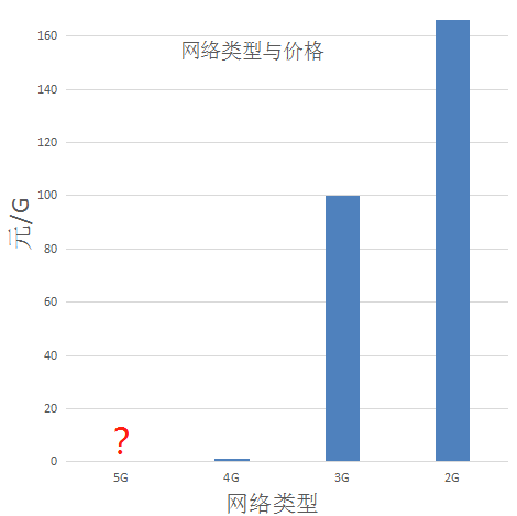 网络类型与价格柱形图