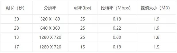 视频短信大小和时长表.jpg 视频短信大小和时长表.jpg