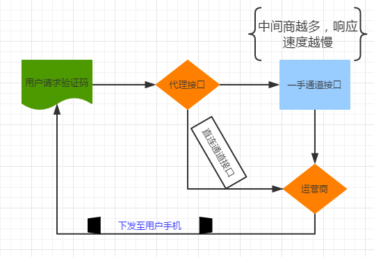 短信验证码获取图示