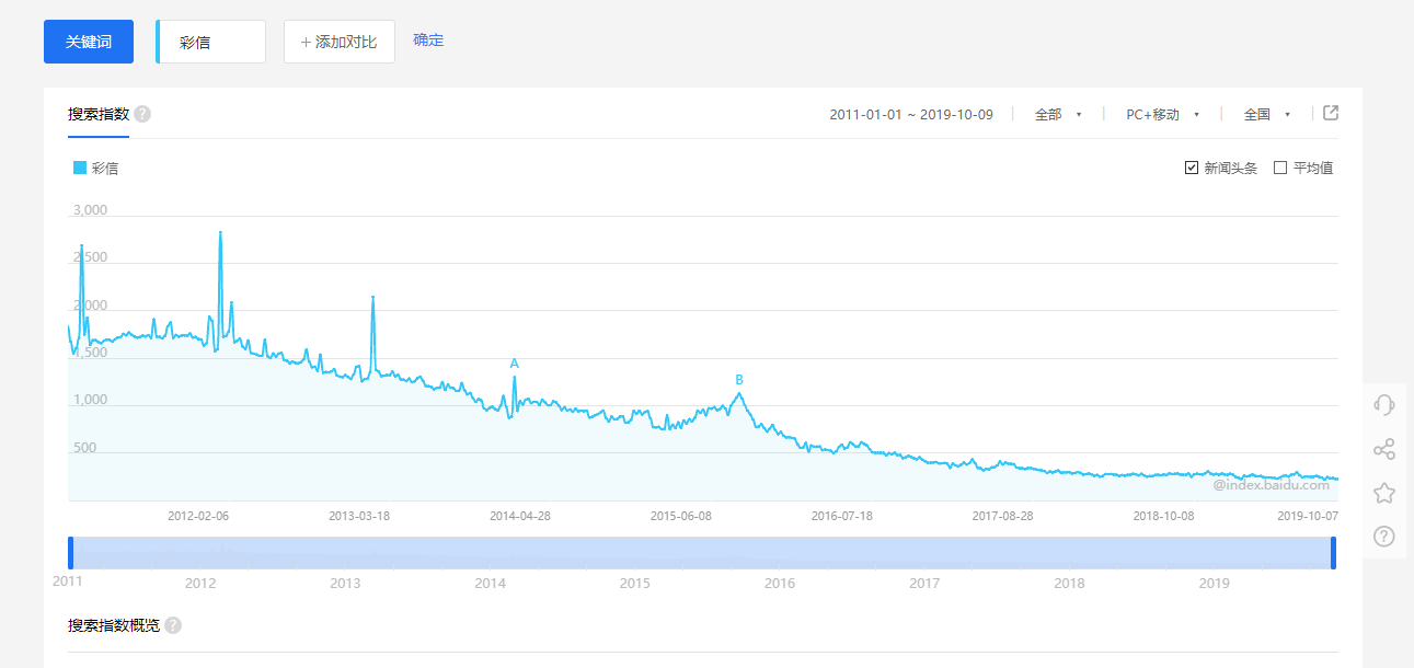 百度指数截图 百度指数截图