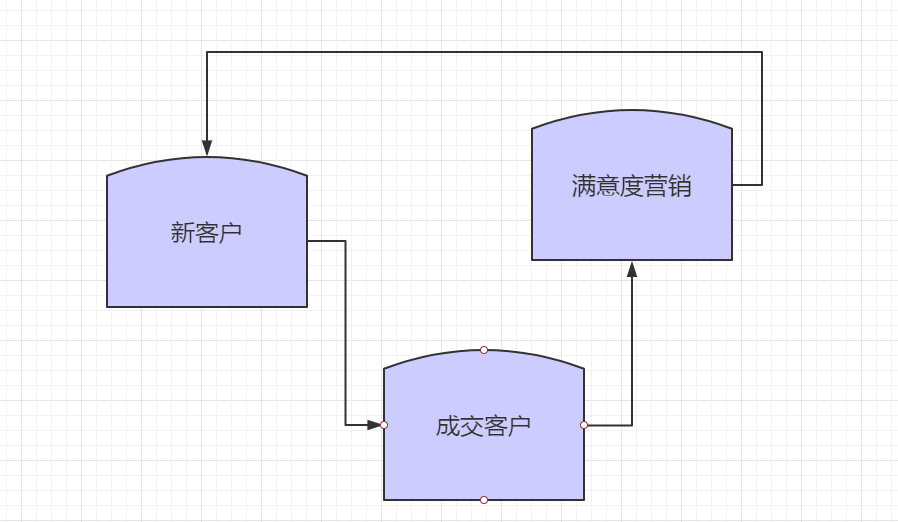满意度营销模型图