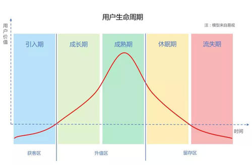 用户生命周期图 用户生命周期图